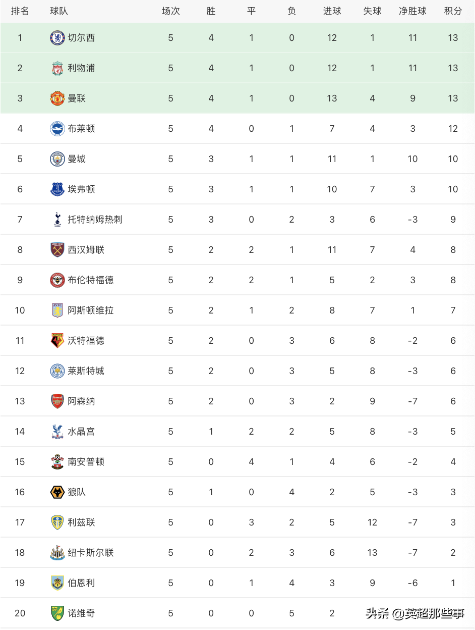 曼联主场惨败，莱斯特城逆袭登顶积分榜