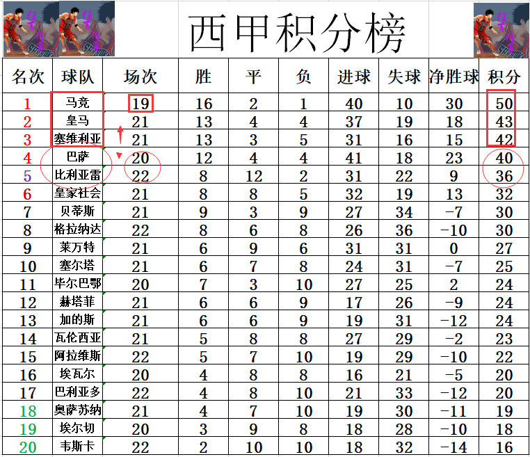 塞维利亚客场大胜，继续领跑西甲积分榜