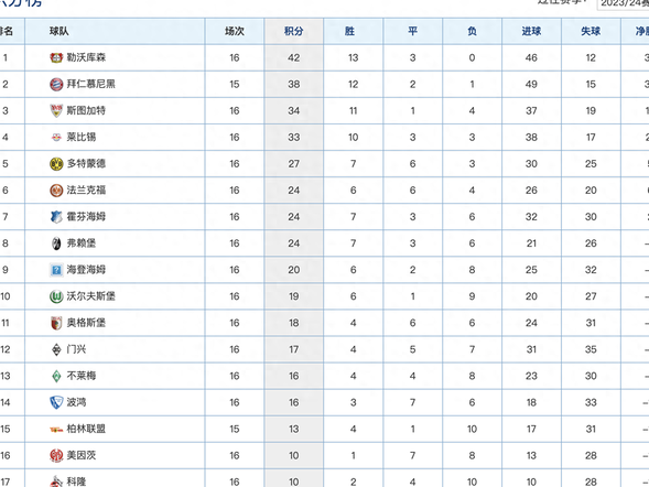 勒沃库森宣布球队有望在近期攀升到积分榜榜首