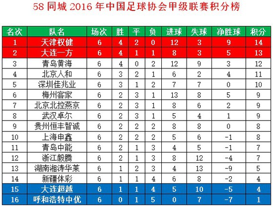 青岛黄海客场取胜，连胜状态延续