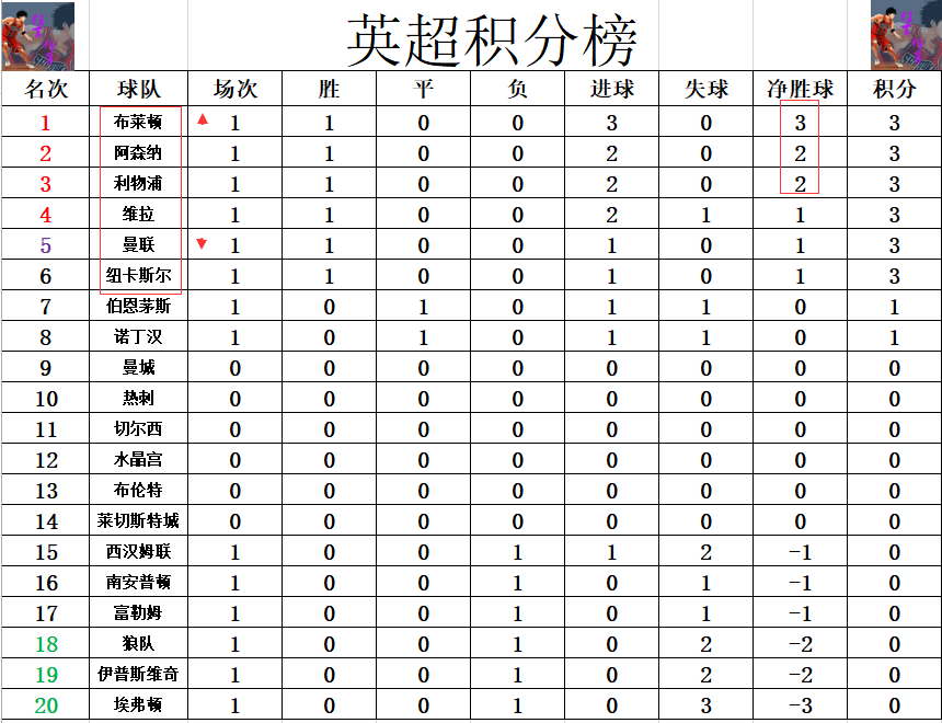 阿森纳客场战胜瓦伦西亚，领跑联赛积分榜