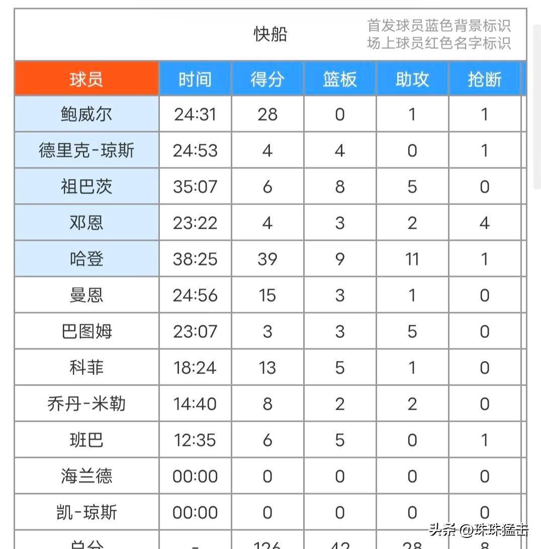 快船队战胜掘金，逆转西部半决赛一轮领先态势