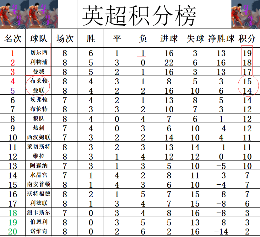 利物浦客场大捷，优势不断扩大领跑积分榜