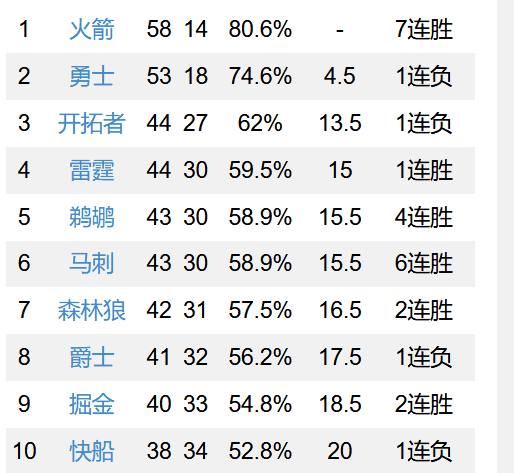 雷霆主场大胜稳固季后赛资格