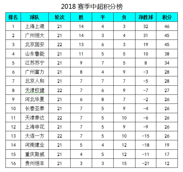 恒大客场击败国安，积分榜超前