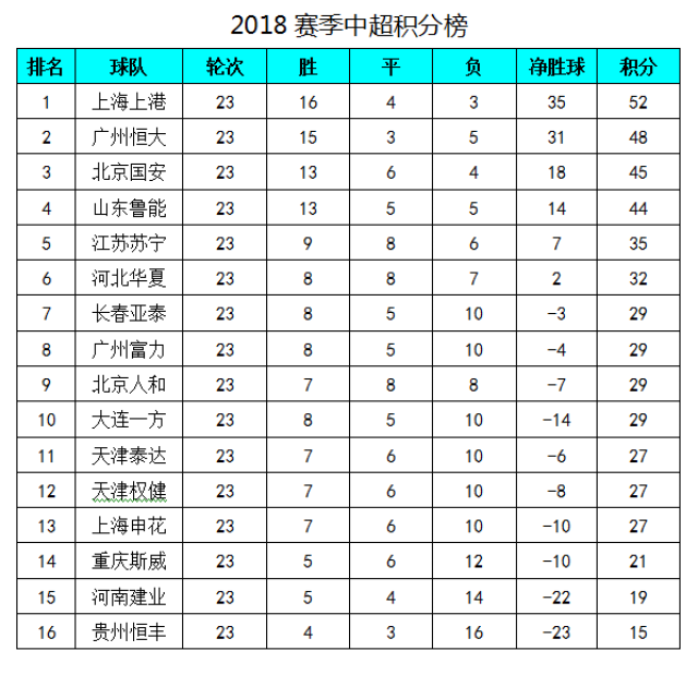 人和主场失利，积分榜排名有所下滑