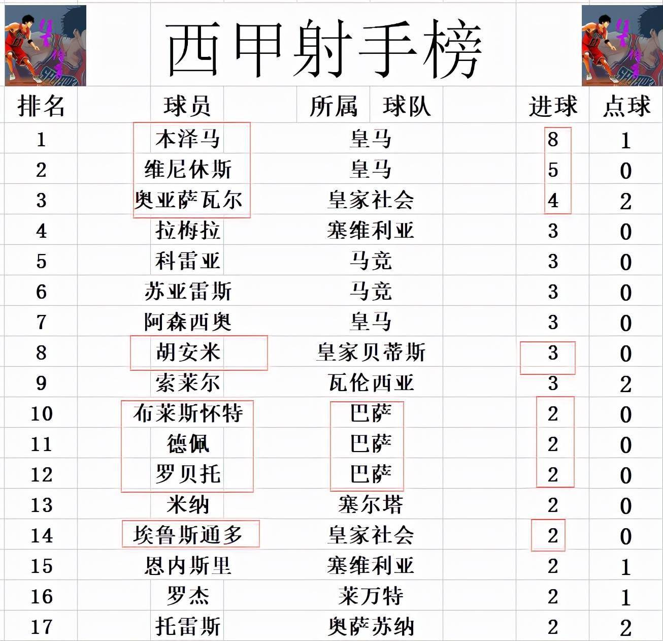 青训新秀崭露头角：皇马梅开二度领跑射手榜